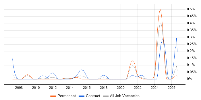 Metadata Repository job vacancy trend in West Yorkshire