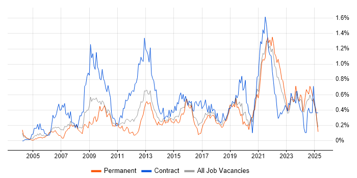 Job vacancy trend for Metadata in West Yorkshire