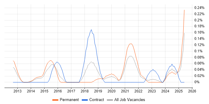 Job vacancy trend for Metasploit in West Yorkshire