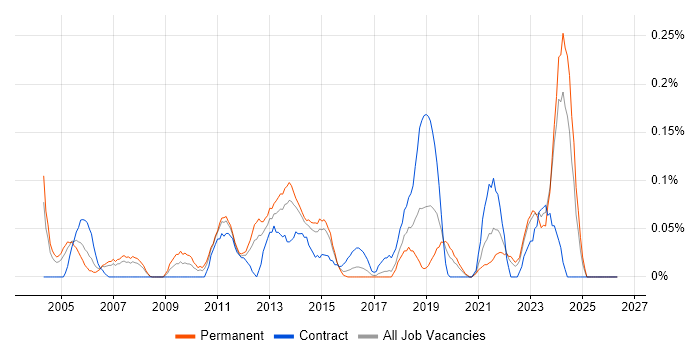 Micro Focus job vacancy trend in West Yorkshire
