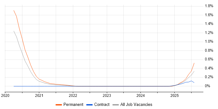 Job vacancy trend for Micronaut in West Yorkshire Job vacancy trend for Micronaut in West Yorkshire