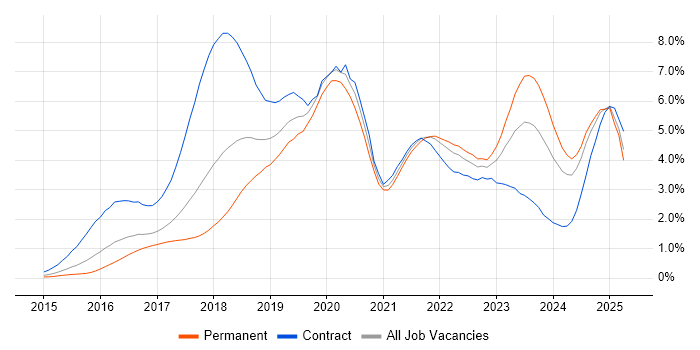 Job vacancy trend for Microservices in West Yorkshire Job vacancy trend for Microservices in West Yorkshire