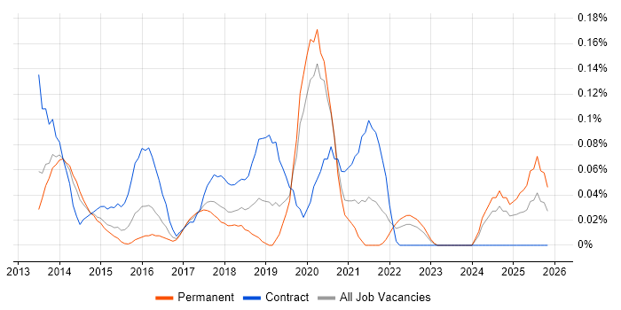 Microsoft 365 Consultant job vacancy trend in West Yorkshire