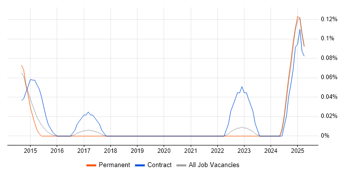 Job vacancy trend for Microsoft 365 Developer in West Yorkshire Job vacancy trend for Microsoft 365 Developer in West Yorkshire