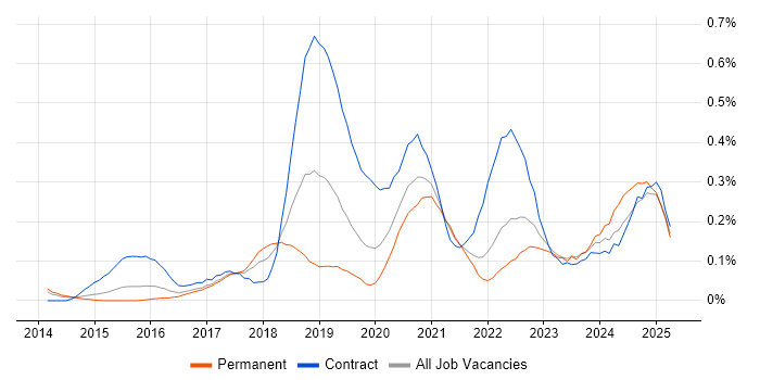 Job vacancy trend for Microsoft 365 Engineer in West Yorkshire Job vacancy trend for Microsoft 365 Engineer in West Yorkshire