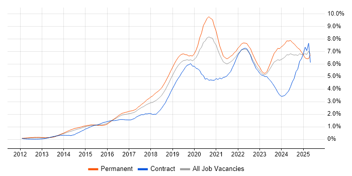 Job vacancy trend for Microsoft 365 in West Yorkshire Job vacancy trend for Microsoft 365 in West Yorkshire