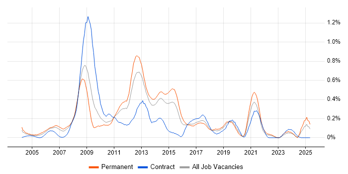 Job vacancy trend for Microsoft Analysis Services in West Yorkshire Job vacancy trend for Microsoft Analysis Services in West Yorkshire