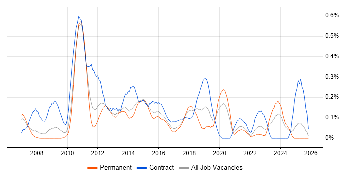 Microsoft App-V job vacancy trend in West Yorkshire