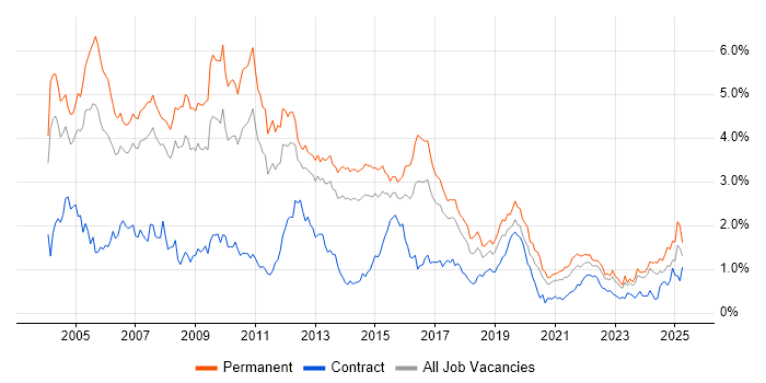 Job vacancy trend for Microsoft Certification in West Yorkshire Job vacancy trend for Microsoft Certification in West Yorkshire