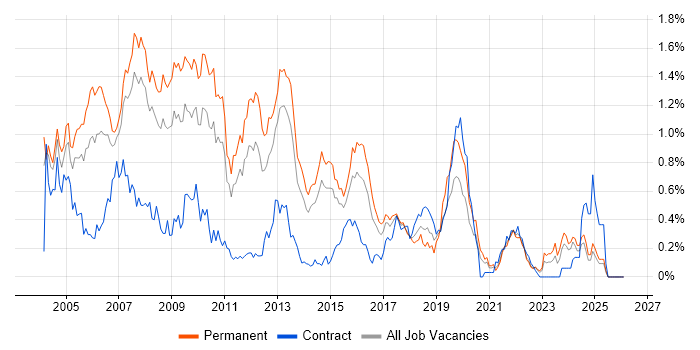 Microsoft Certified Professional job vacancy trend in West Yorkshire