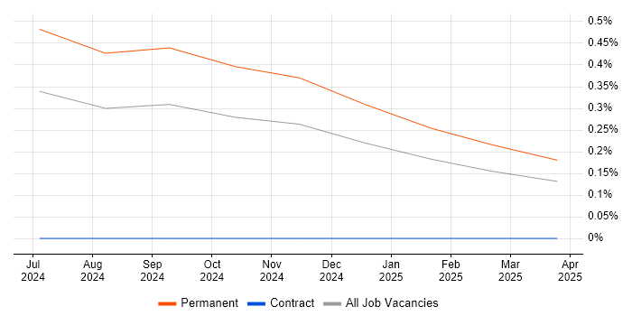 Job vacancy trend for Microsoft Copilot in West Yorkshire Job vacancy trend for Microsoft Copilot in West Yorkshire