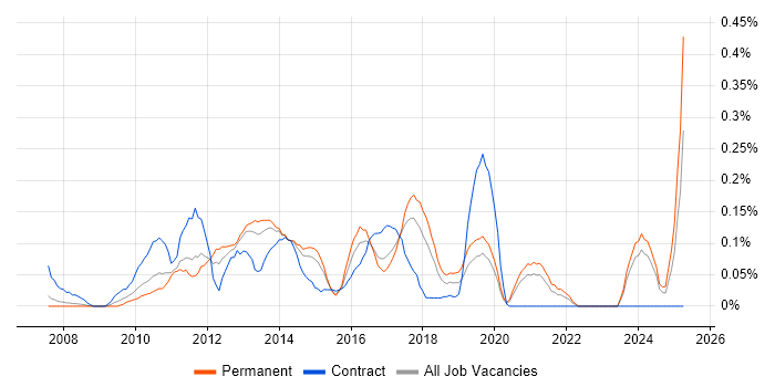 Job vacancy trend for Microsoft Data Protection Manager in West Yorkshire Job vacancy trend for Microsoft Data Protection Manager in West Yorkshire