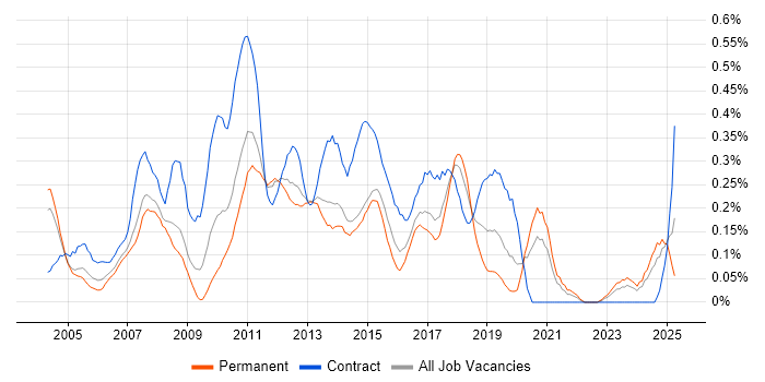 Job vacancy trend for Microsoft Developer in West Yorkshire Job vacancy trend for Microsoft Developer in West Yorkshire