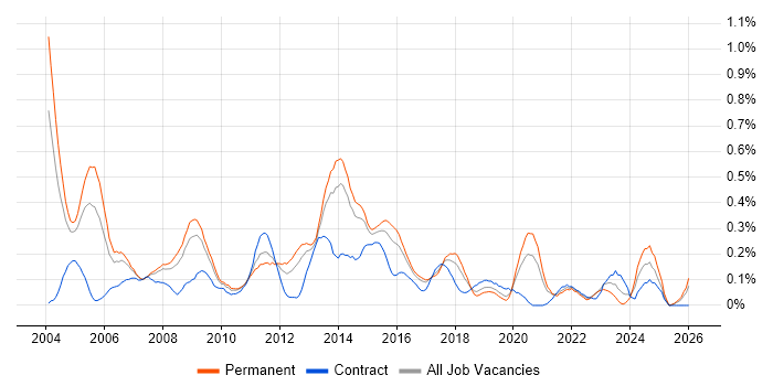 Microsoft Engineer job vacancy trend in West Yorkshire