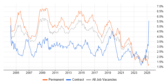Job vacancy trend for Microsoft Exchange in West Yorkshire Job vacancy trend for Microsoft Exchange in West Yorkshire