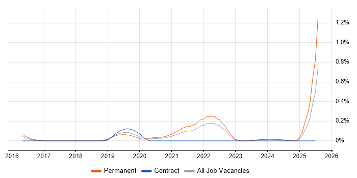 Job vacancy trend for Microsoft Graph in West Yorkshire Job vacancy trend for Microsoft Graph in West Yorkshire