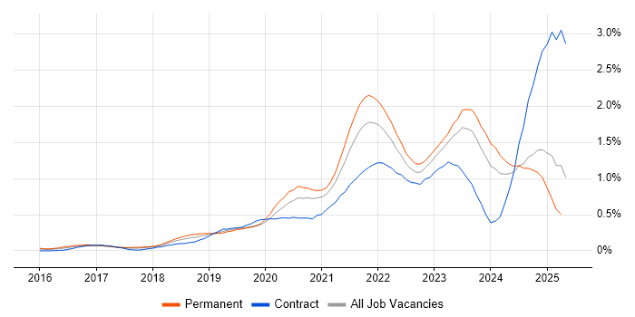 Job vacancy trend for Microsoft Intune in West Yorkshire Job vacancy trend for Microsoft Intune in West Yorkshire