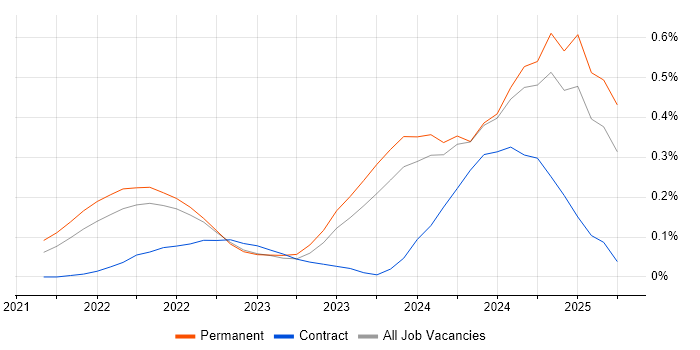 Job vacancy trend for Microsoft Purview in West Yorkshire Job vacancy trend for Microsoft Purview in West Yorkshire