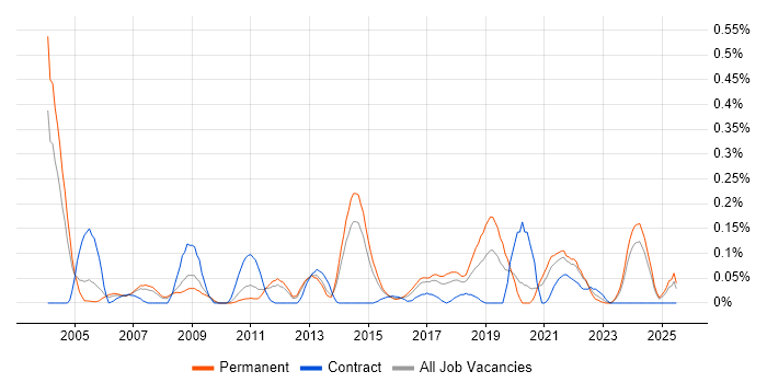 Job vacancy trend for Microsoft Specialist in West Yorkshire