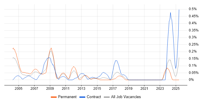 Job vacancy trend for Microsoft Trainer in West Yorkshire Job vacancy trend for Microsoft Trainer in West Yorkshire