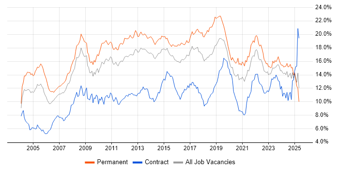 Job vacancy trend for Microsoft in West Yorkshire Job vacancy trend for Microsoft in West Yorkshire