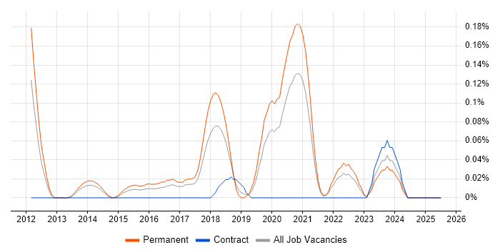 Job vacancy trend for Mid-Level Java Developer in West Yorkshire Job vacancy trend for Mid-Level Java Developer in West Yorkshire