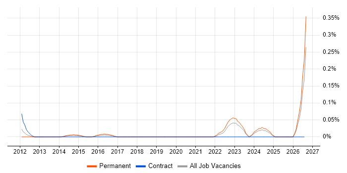 Mid-Level Software Engineer job vacancy trend in West Yorkshire