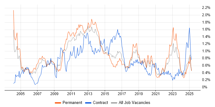 Job vacancy trend for Middleware in West Yorkshire