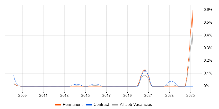 Job vacancy trend for MiFID in West Yorkshire Job vacancy trend for MiFID in West Yorkshire