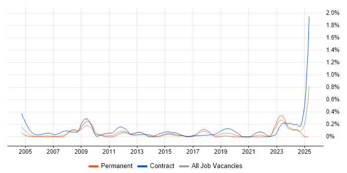 Job vacancy trend for Migration Specialist in West Yorkshire Job vacancy trend for Migration Specialist in West Yorkshire