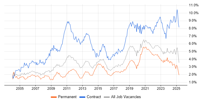 Job vacancy trend for Migration in West Yorkshire Job vacancy trend for Migration in West Yorkshire