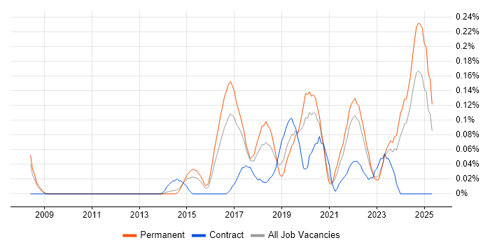 Job vacancy trend for Mimecast in West Yorkshire Job vacancy trend for Mimecast in West Yorkshire