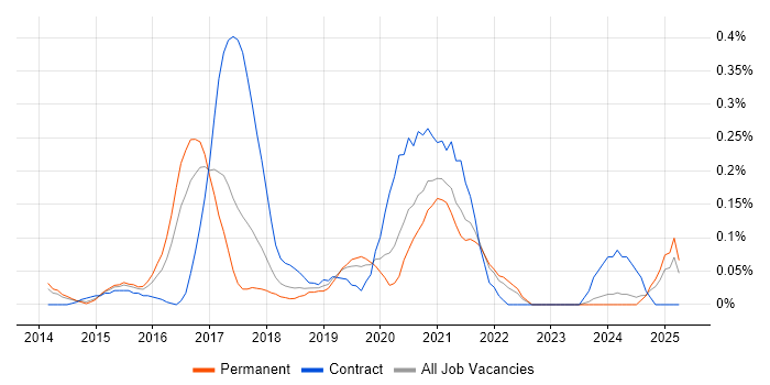 Job vacancy trend for Minimum Viable Product in West Yorkshire Job vacancy trend for Minimum Viable Product in West Yorkshire
