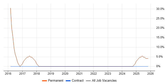 Active Directory job vacancy trend in Mirfield