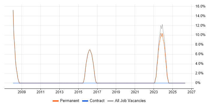 Analyst job vacancy trend in Mirfield