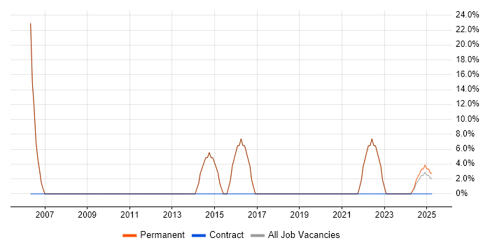 Job vacancy trend for Degree in Mirfield