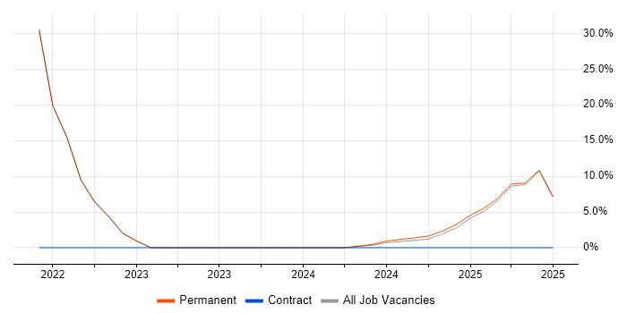 Job vacancy trend for Finance in Mirfield