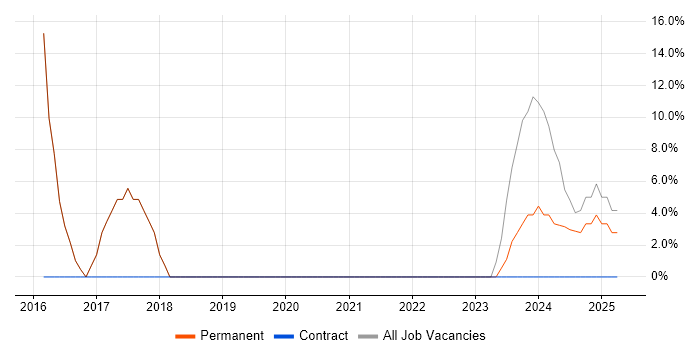 Job vacancy trend for Manufacturing in Mirfield