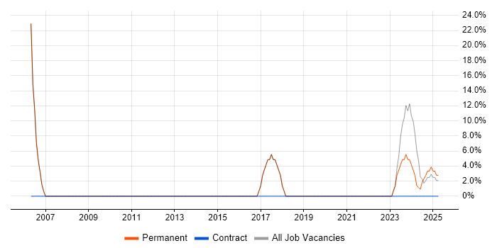 Job vacancy trend for Microsoft in Mirfield