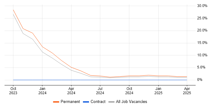 Job vacancy trend for Proactive Monitoring in Mirfield