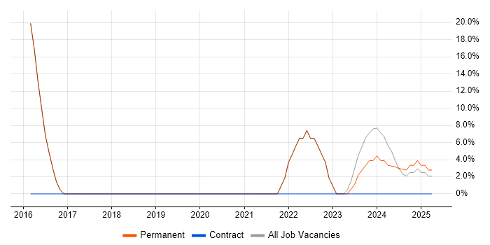 Job vacancy trend for Problem-Solving in Mirfield