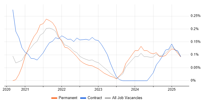Job vacancy trend for Miro in West Yorkshire Job vacancy trend for Miro in West Yorkshire