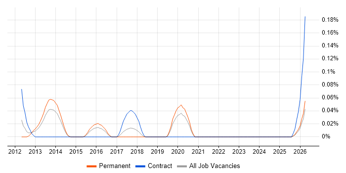 MIS ActiveH job vacancy trend in West Yorkshire
