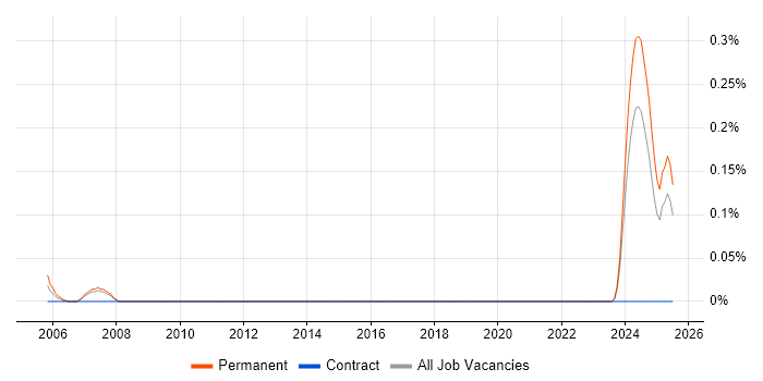Job vacancy trend for MIS Consultant in West Yorkshire Job vacancy trend for MIS Consultant in West Yorkshire