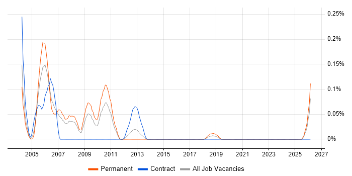 MIS Manager job vacancy trend in West Yorkshire