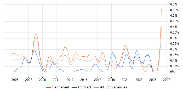 Mitel job vacancy trend in West Yorkshire