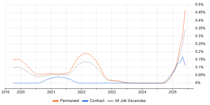 Job vacancy trend for MITRE ATT&CK in West Yorkshire Job vacancy trend for MITRE ATT&CK in West Yorkshire