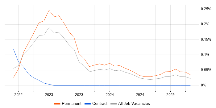 Job vacancy trend for MLOps in West Yorkshire Job vacancy trend for MLOps in West Yorkshire