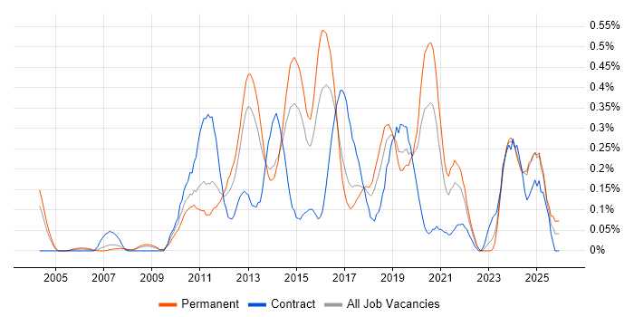 Mobile Application Development job vacancy trend in West Yorkshire