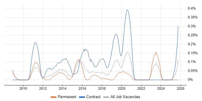 Mobile Banking job vacancy trend in West Yorkshire